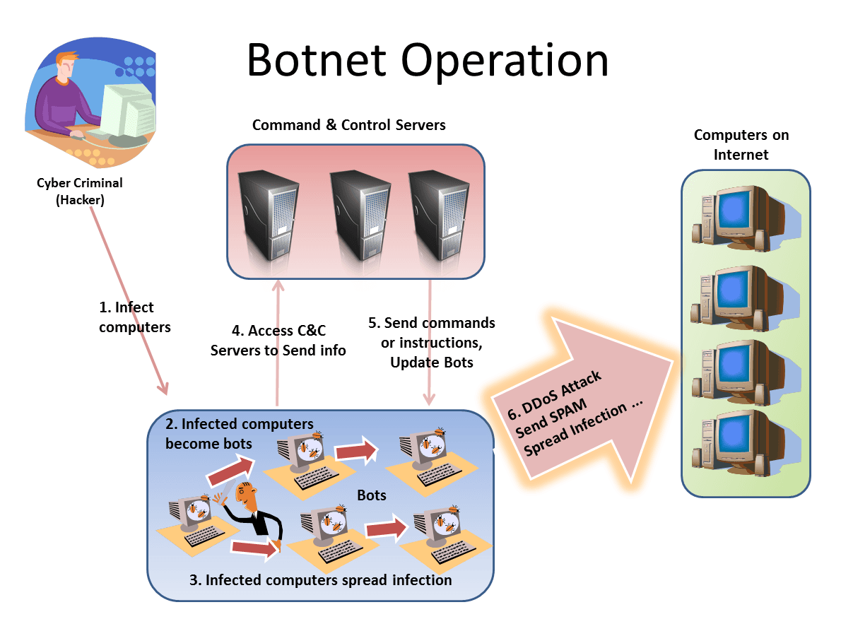 Botnet meme template - Botnet