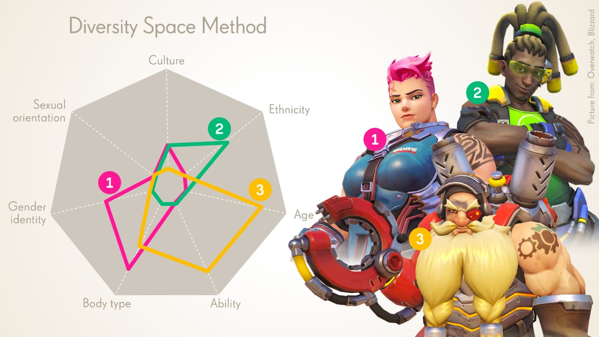 Blizzard's Diversity Chart meme template - Blizzard Diversity Tool