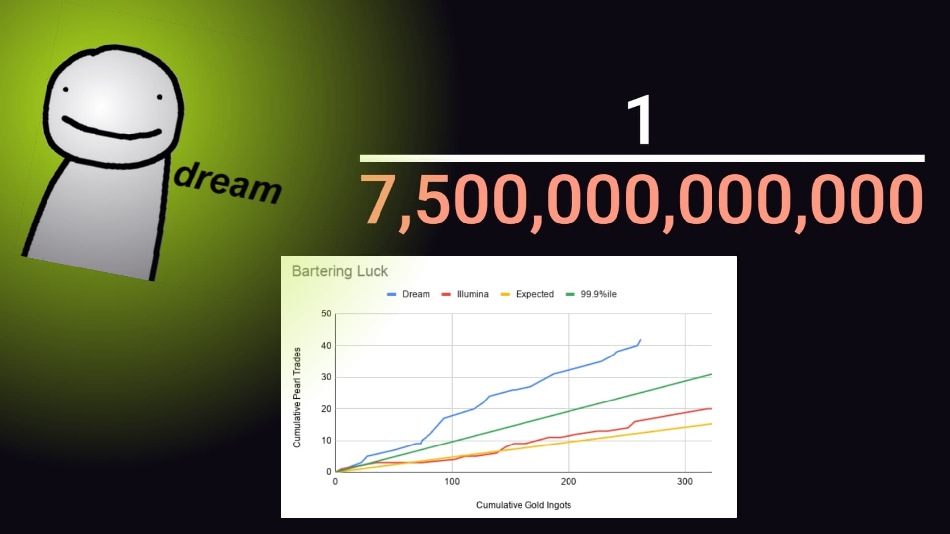 Dream Speedrun Cheating Controversy meme template - Dream Speedrun