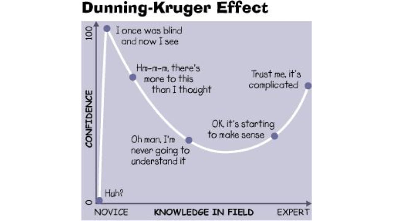 Dunning-Kruger Effect meme template - Dunning-Kruger Effect