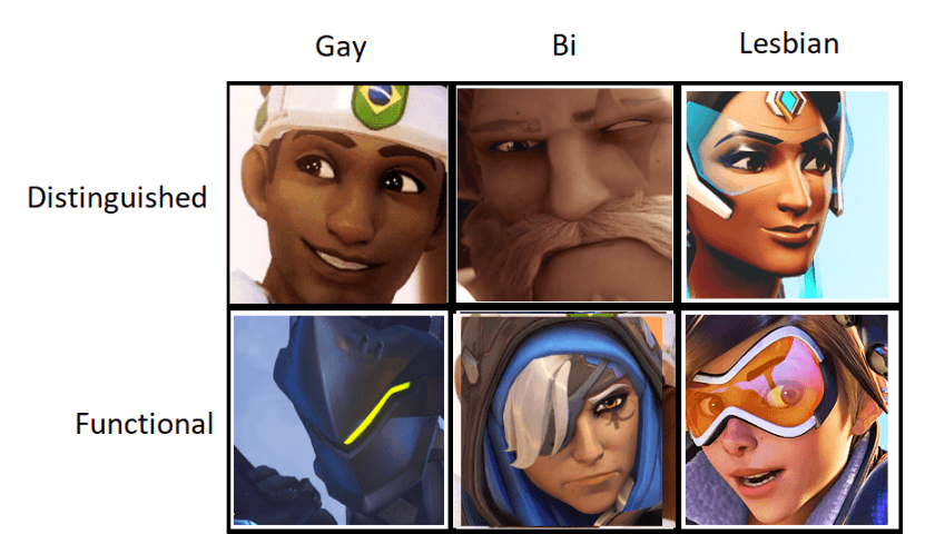 Gay-Bi-Lesbian / Distinguished-Functional-Disaster meme template - Gay Bi Lesbian Chart