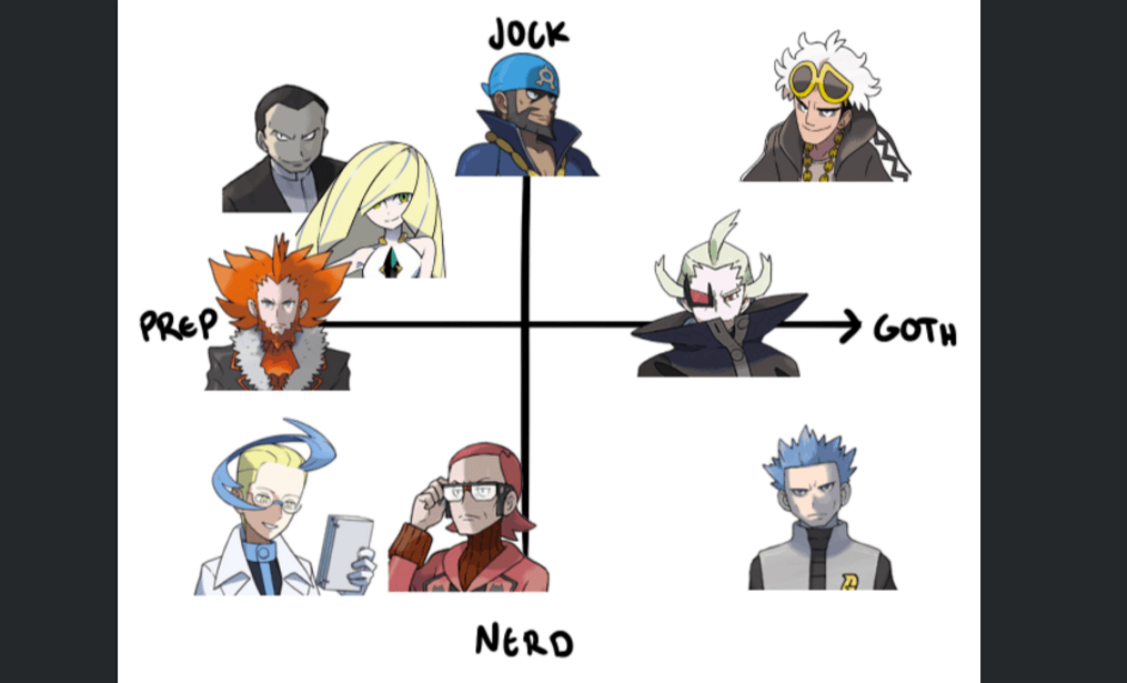 Jock-Nerd / Prep-Goth Charts meme template - Jock Nerd Prep Goth