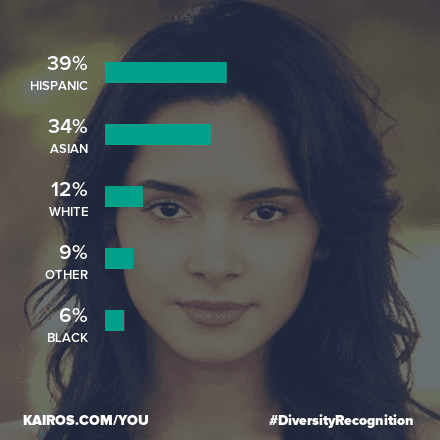 Kairos Diversity Recognition meme template - Kairos Diversity Recognition