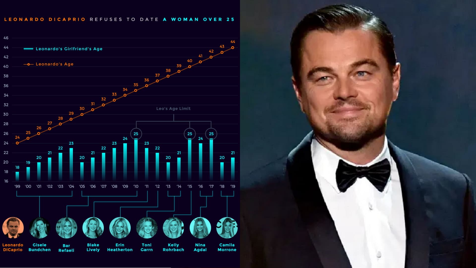 Leonardo DiCaprio Only Dates Below 25 meme template - Leonardo DiCaprio