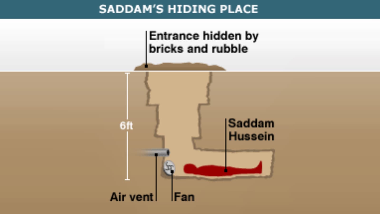 Saddam Hussein's Hiding Place meme template - Saddam Hussein Hiding Place